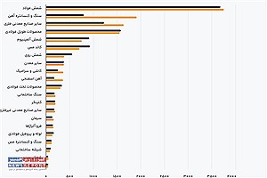روند صعودی صادرات صنایع معدنی در سال گذشته