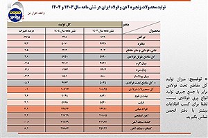 تولید فولاد ایران در نیمه نخست سال از ۱۵ میلیون تن گذشت