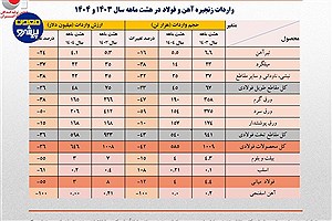 واردات ۶۰۰ میلیون دلاری ورق‌های فولادی در ۸ ماهه ۱۴۰۴